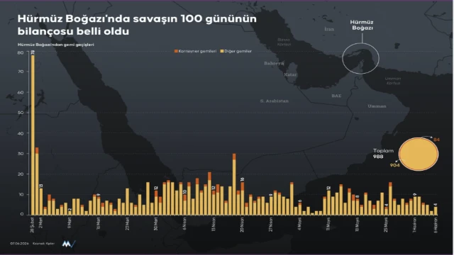 Savaşın 100 gününün bilançosu belli oldu